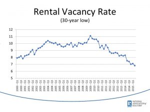 Rental Vacancy Rates economic-and-housing-outlook-lawrence-yun-2015-11-13
