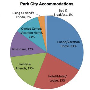 Park City Accommodations