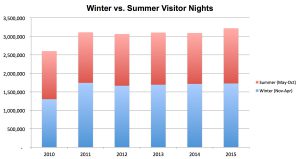 Summer vs. Winter Nights
