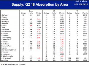 Q2 2018 Absorption by Area